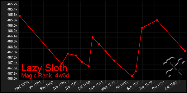 Last 31 Days Graph of Lazy Sloth