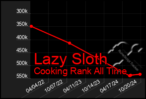 Total Graph of Lazy Sloth