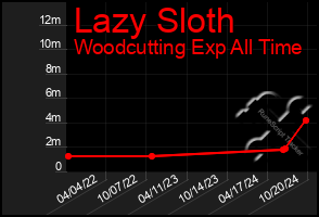 Total Graph of Lazy Sloth