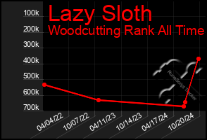 Total Graph of Lazy Sloth