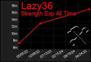 Total Graph of Lazy36