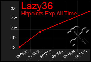 Total Graph of Lazy36