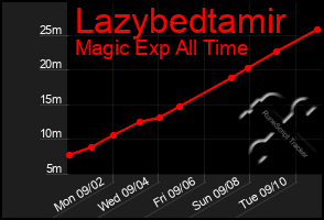 Total Graph of Lazybedtamir