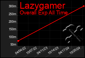 Total Graph of Lazygamer