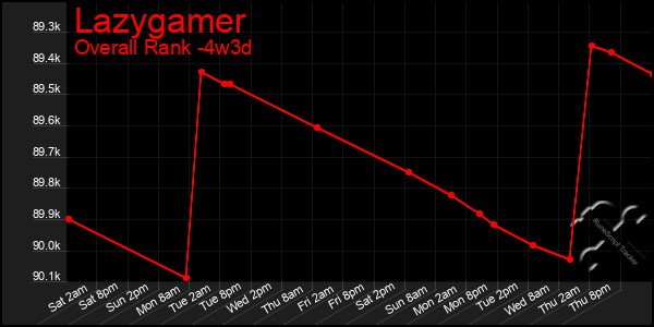 Last 31 Days Graph of Lazygamer