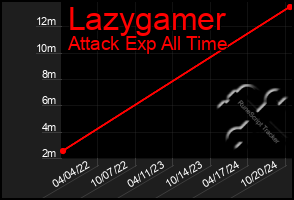 Total Graph of Lazygamer