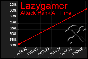 Total Graph of Lazygamer