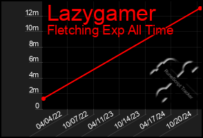 Total Graph of Lazygamer