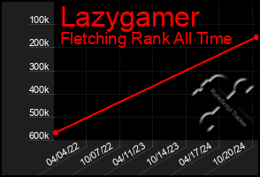 Total Graph of Lazygamer