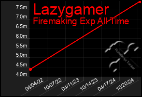 Total Graph of Lazygamer