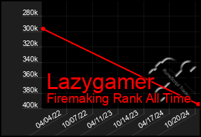 Total Graph of Lazygamer