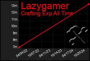 Total Graph of Lazygamer