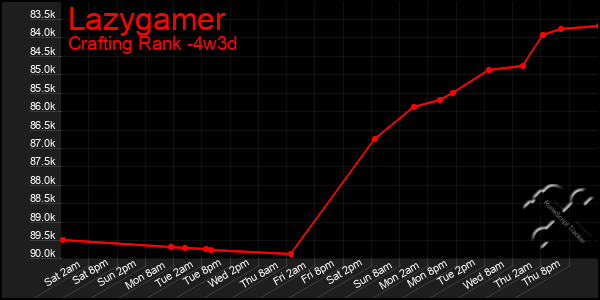 Last 31 Days Graph of Lazygamer