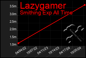 Total Graph of Lazygamer