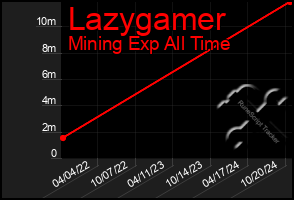 Total Graph of Lazygamer