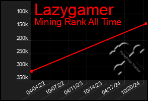 Total Graph of Lazygamer