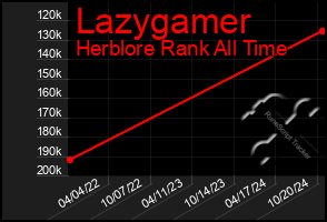 Total Graph of Lazygamer