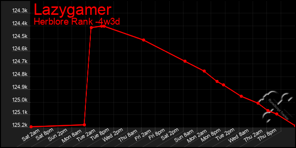 Last 31 Days Graph of Lazygamer