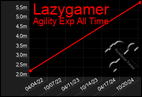 Total Graph of Lazygamer