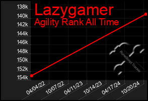 Total Graph of Lazygamer