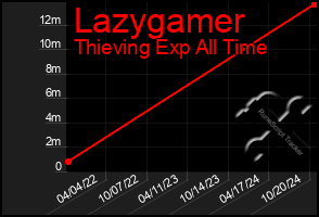 Total Graph of Lazygamer