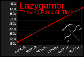 Total Graph of Lazygamer