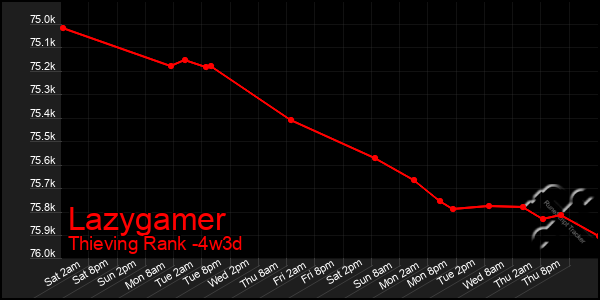 Last 31 Days Graph of Lazygamer