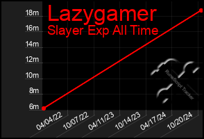 Total Graph of Lazygamer