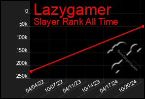 Total Graph of Lazygamer