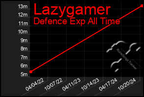 Total Graph of Lazygamer