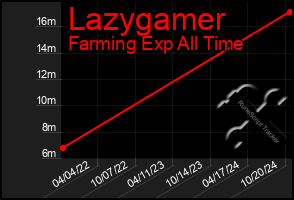 Total Graph of Lazygamer