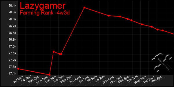 Last 31 Days Graph of Lazygamer