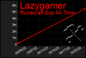 Total Graph of Lazygamer