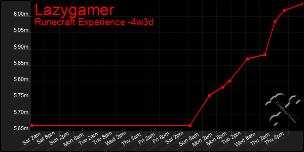 Last 31 Days Graph of Lazygamer