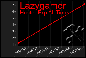 Total Graph of Lazygamer