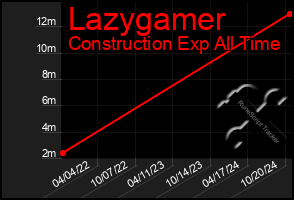 Total Graph of Lazygamer