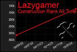 Total Graph of Lazygamer