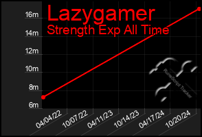 Total Graph of Lazygamer