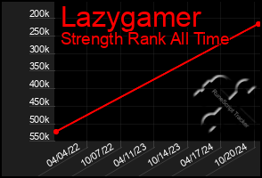 Total Graph of Lazygamer