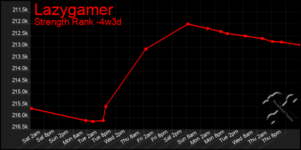 Last 31 Days Graph of Lazygamer