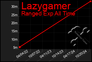 Total Graph of Lazygamer