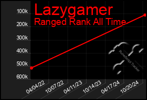 Total Graph of Lazygamer