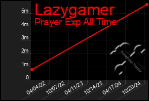 Total Graph of Lazygamer