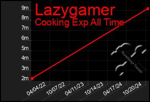 Total Graph of Lazygamer