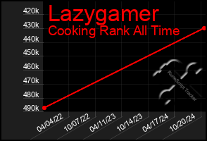 Total Graph of Lazygamer