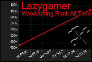 Total Graph of Lazygamer