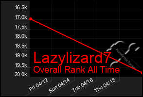 Total Graph of Lazylizard7
