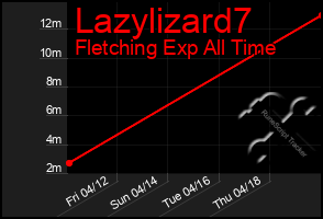 Total Graph of Lazylizard7