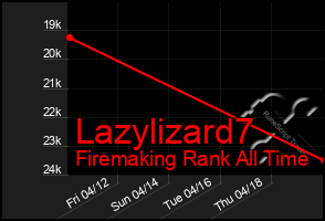 Total Graph of Lazylizard7