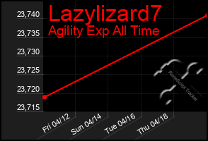 Total Graph of Lazylizard7